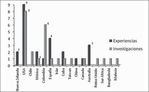 Distribución de publicaciones (Experiencias e Investigaciones) por países. Fuente: Elaboración propia.