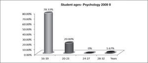 Age distribution of Psychology students enrolled in 2009 II. Source: By author