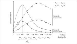 Distribución de citas para revistas en campos de impacto rápido (A con mayor impacto que C) y lento (B con mayor impacto que D).