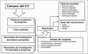 Campos del CV que se actualizan con resultados de las investigaciones Fuente: elaboración propia con base en Armas, Díaz y Giraldes, 2008.