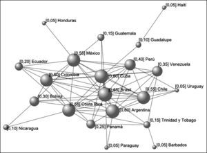 Red de colaboración latinoamericana en la investigación sobre biotecnología Nota: valores del grado de centralidad aparece entre corchetes.