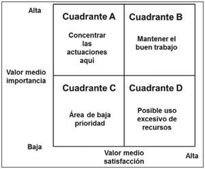 Matriz de importancia-satisfacción (adaptado de Martilla y James, 1977).