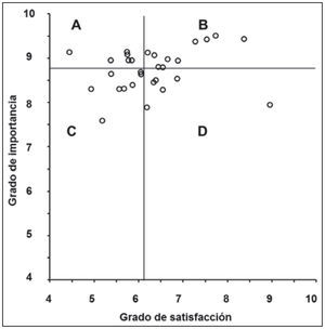 Matriz de valores de importancia-satisfacción del grupo de estudiantes matriculados en cursos anteriores a 2001.