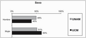 Distribución de alumnos según sexo. Porcentajes. Base: alumnos que han contestado al cuestionario