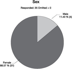 Sex of respondents