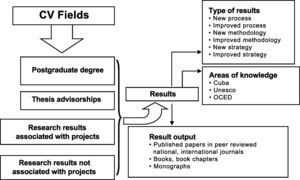 CV fields that are updated with research results Source: Armas, Diaz and Giraldes, 2008.