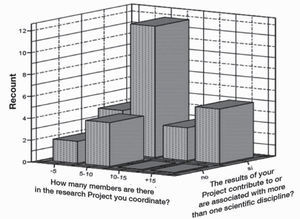 Cross comparison of responses to two questions Source: By author on the basis of spss.