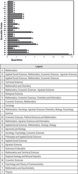 Areas of science that contribute results to doctoral dissertations Source: By author based on spss.