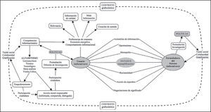 Diagram of the “information field” structured by factors that affect the development of information policy, exemplified using the Brazilian health information system datasus. Each node corresponds to the different theoretical concepts developed in this paper and is a research area to be explored. Source: By author.