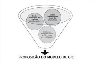 Procedimentos para a coleta de dados para a proposição do modelo de GIC Fonte: Elaboração própria.
