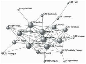 Latin American biotech research collaboration network Note: Centrality values appear in brackets