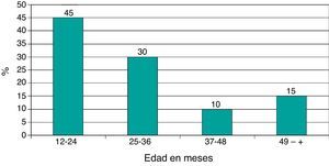 Distribución por grupo de edad en meses de los pacientes con diagnóstico de dacrioestenosis congénita. Hospital General de México.