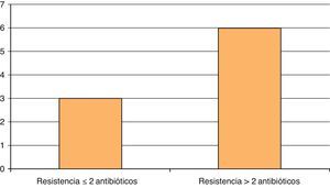 Resistencia a múltiples antibióticos de las cepas de Staphylococcus epidermidis aisladas de hisopados conjuntivales.