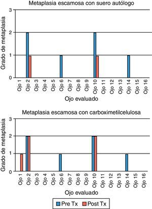 Resultados del pre- y postratamiento con suero autógeno y carboximetilcelulosa en cuanto al grado de metaplasia escamosa.