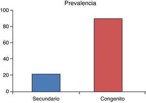 Podemos observar la poca frecuencia de DVD en los pacientes con estrabismo secundario en comparación con aquellos con estrabismo de tipo congénito.