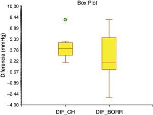 Comparación de la CDP con la prueba de SH (p=0.374). Prueba U de Mann-Whitney.