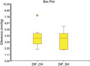 Comparación de la CDP con la prueba de Borrone (p=0.025).
