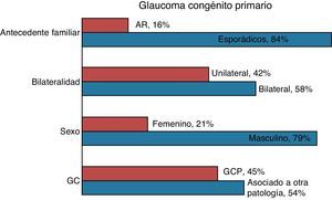 Características epidemiológicas del glaucoma congénito primario. AR: autosómico recesivo; GC: glaucoma congénito; GCP: glaucoma congénito primario