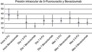 Presión intraocular de 5-fluorouracilo y bevacizumab.
