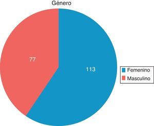 Distribución de la muestra de acuerdo con el género.