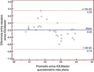Gráficos de Bland y Altman que demuestran la concordancia entre las mediciones del Sirius® y el IOLMaster® en la medición de la queratometría más plana.