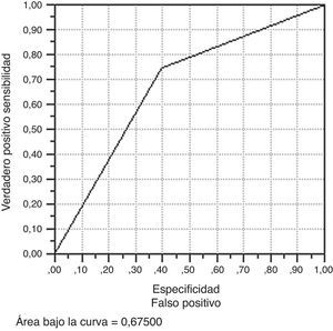 Curva de ROC para comparar la sensibilidad y especificidad de la OCT Cirrus contra el campo visual.
