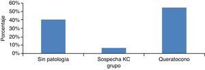 Representación gráfica de la distribución de los pacientes incluidos en el estudio de acuerdo a los grupos de clasificación para el estudio. Fuente: Los autores.