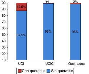 Prevalencia de queratitis por exposición en las unidades de cuidados críticos.