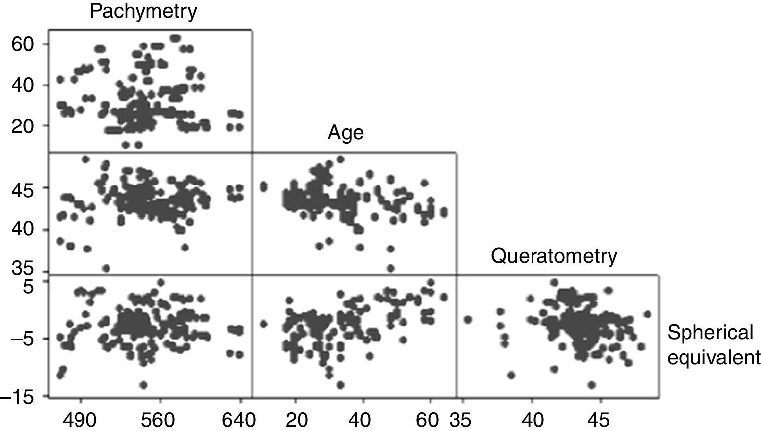 Correlation of age, corneal curvature and spherical equivalent with ...
