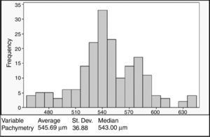 CCT histogram. The analyzed population did not exhibit a normal distribution. The first peak can be noted at 540μm, and the second at 580μm.