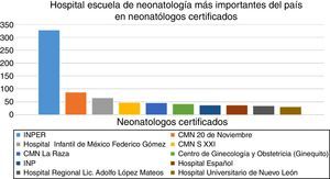 Distribución de los hospitales-escuela de neonatología más importantes del país.
