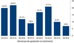 Porcentaje de distribución de la edad gestacional en semanas.