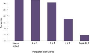 Número de paquetes globulares aplicados en cesárea e histerectomía por acretismo placentario.
