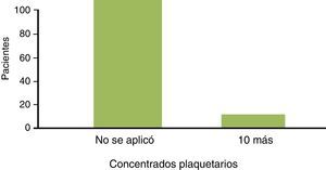 Número de concentrados plaquetarios aplicados en cesárea e histerectomía por acretismo placentario.
