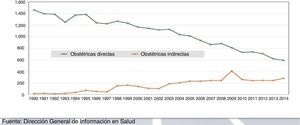 Comparación de la tendencia en los últimos 20 años en México de la mortalidad materna por causa obstétrica vs. mortalidad materna por causa indirecta. Fuente: Dirección General de Información en Salud.