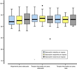 Comportamiento en la saturación de oxígeno según la hora del día y por grupos. Terapia intermedia: terapia invasión mínima (TIM). La línea horizontal es la mediana; entre la caja (percentil 25-75), entre bigotes 95% de la muestra. ANOVA medias repetidas; efecto de la hora del día F=0.24, p=0.50; efecto entre grupos F=0.5, p=0.60, y efecto hora del día y grupos F=2.4, p=0.09.