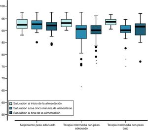 Comportamiento en la saturación de oxígeno durante la alimentación de los neonatos según grupos. Terapia intermedia: terapia de invasión mínima (TIM). La línea horizontal es la mediana; entre la caja (percentil 25-75), entre bigotes 95% de la muestra. ANOVA medias repetidas; efecto del momento de la alimentación F=63.4, p<0.001; efecto entre grupos F=148.1, p=0.003, y efecto del momento de la alimentación entre grupos F=9.9, p<0.001.