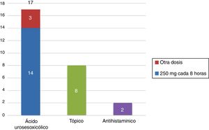Esquemas de tratamiento utilizados en las pacientes con colestasis.