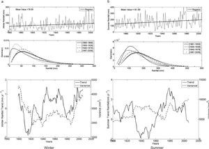 Bahía Blanca. Seasonal rainfall series: (a) winter; (b) summer. From top to bottom: time series with annual trends for the entire period of data, gamma distribution for four 40-yr sub-periods arbitrarily selected, and trend (full line) and variance (dashed line) for each one of the 40-yr moving windows.