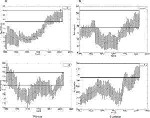 Bahía Blanca. Return values (mm) for extreme dry (10%)/wet (90%) seasonal rainfall and bootstrapping confidence interval (CI) computed for each one of the 40-yr moving windows: (a) winter; (b) summer. Horizontal full line band shows confidence interval C (control) for the last 40-yr period (1967-2006). See text for details.