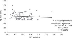 Relationship between the maximum precipitation and the spatial extension index (SEIi). First set of historical storms.