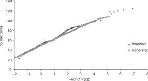Empirical probability distributions of the maximum precipitations. First procedure.