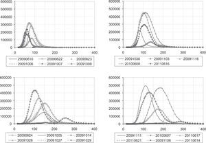 Particle distribution size measured with SMPS two hours after opening the chamber for all the experiments. Y-axis represents the number of particles (dN/dlogDp) while X-axis represents mean particle diameter (nm).