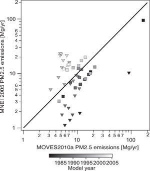 Comparison of PM2.5 emission estimates for the Distrito Federal between the MOVES2010a and MOBILE6.2-Mexico using the MNEI 20.5. inputs for light-duty gasoline vehicles (LDGV, triangles) and class 8 heavy-duty diesel vehicles (HDDV8V, squares).