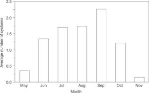 Average number of near-coastal cyclones per month from May to November during the period 1951-2006.