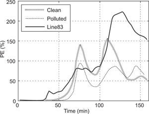 Time evolution of precipitation efficiency (PE) calculated every two minutes for the clean (dashed grey line), polluted (dashed black line) and control (lin83, black solid line) cases. See text for definition of (PE).