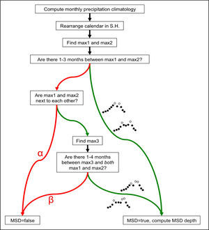 Diagram illustrating the MSD existence/strength algorithm (MESA) applied to several global, gridded precipitation data sets in this study. If “yes” (“no”) is the response to a test, then the green (red) arrow is the next step. The implication of reaching the red arrow marked a is that the duration of the would-be MSD ≥ 4 months, which is arguably too long to be a break in a rainy season; rather, it indicates that there are two distinct climatological rainy seasons. The implication of reaching the red arrow marked (3 is that the three wettest months of the year comprise a single peak thus completing a single rainy season without a break, or the duration of the would-be MSD ≥ 4 months. Diagram illustrating the MSD existence/strength algorithm (MESA) applied to several global, gridded precipitation data sets in this study. If “yes” (“no”) is the response to a test, then the green (red) arrow is the next step. The implication of reaching the red arrow marked a is that the duration of the would-be MSD ≥ 4 months, which is arguably too long to be a break in a rainy season; rather, it indicates that there are two distinct climatological rainy seasons. The implication of reaching the red arrow marked (3 is that the three wettest months of the year comprise a single peak thus completing a single rainy season without a break, or the duration of the would-be MSD ≥ 4 months.