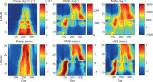 Top row: Time-latitude plots of climatological (1979-1990) precipitation (kg m-2 s-1), convective available potential energy (CAPE; J kg-1), and moist static stability (MSS; J kg-1) from the NARR offshore pseudo-stations. Bottom row: as in top row but data at each pseudo-station are normalized by the local annual mean and seasonal standard deviation. Note that 1mm/day ~10-5 kg m-2 s-1 Top row: Time-latitude plots of climatological (1979-1990) precipitation (kg m-2 s-1), convective available potential energy (CAPE; J kg-1), and moist static stability (MSS; J kg-1) from the NARR offshore pseudo-stations. Bottom row: as in top row but data at each pseudo-station are normalized by the local annual mean and seasonal standard deviation. Note that 1mm/day ~10-5 kg m-2 s-1
