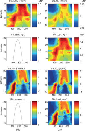 First and second rows: Time-latitude plots of climatological (1979-1990) surface moist static energy (Sfc. MSE; J kg-1) and its three component terms including Cp T (J kg1), g z (J kg-1), and Lv q (J kg-1) calculated for the NARR offshore pseudo-stations. Third and fourth rows: As in top row but data at each pseudo-station are normalized by the local annual mean and seasonal standard deviation. Note that 1mm/day ~10-5 kg m-2 s-1. First and second rows: Time-latitude plots of climatological (1979-1990) surface moist static energy (Sfc. MSE; J kg-1) and its three component terms including Cp T (J kg1), g z (J kg-1), and Lv q (J kg-1) calculated for the NARR offshore pseudo-stations. Third and fourth rows: As in top row but data at each pseudo-station are normalized by the local annual mean and seasonal standard deviation. Note that 1mm/day ~10-5 kg m-2 s-1.