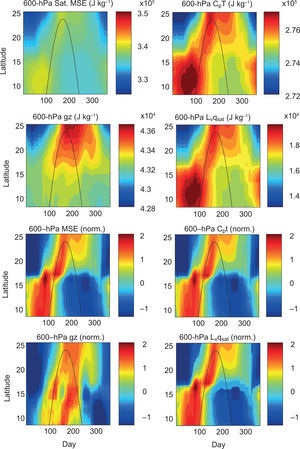 First and second rows: Time-latitude plots of climatological (1979-1990) 600 hPa saturation moist static energy (Sat. MSE; J kg-1) and its three component terms including Cp T (J kg-1), g z (J kg-1). and Lv qsat (J kg-1) calculated for the NARR offshore pseudo-stations. Third and fourth rows: as in top row but data at each pseudo-station are normalized by the local annual mean and seasonal standard deviation. First and second rows: Time-latitude plots of climatological (1979-1990) 600 hPa saturation moist static energy (Sat. MSE; J kg-1) and its three component terms including Cp T (J kg-1), g z (J kg-1). and Lv qsat (J kg-1) calculated for the NARR offshore pseudo-stations. Third and fourth rows: as in top row but data at each pseudo-station are normalized by the local annual mean and seasonal standard deviation.